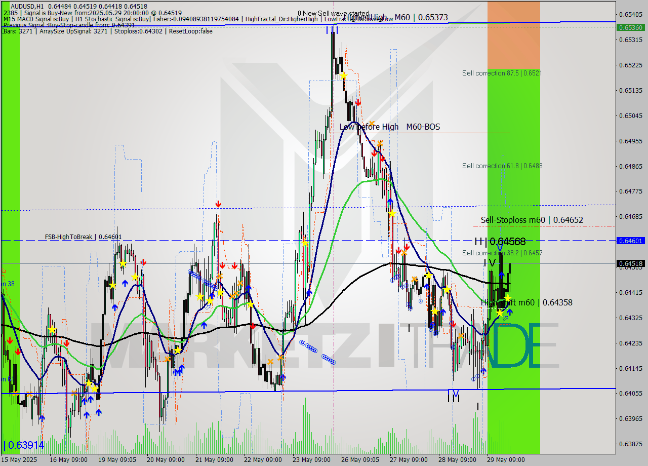 AUDUSD MTF analysis at 2025.05.29 20:44