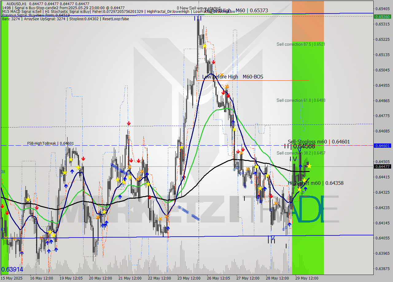 AUDUSD MTF analysis at 2025.05.29 23:00
