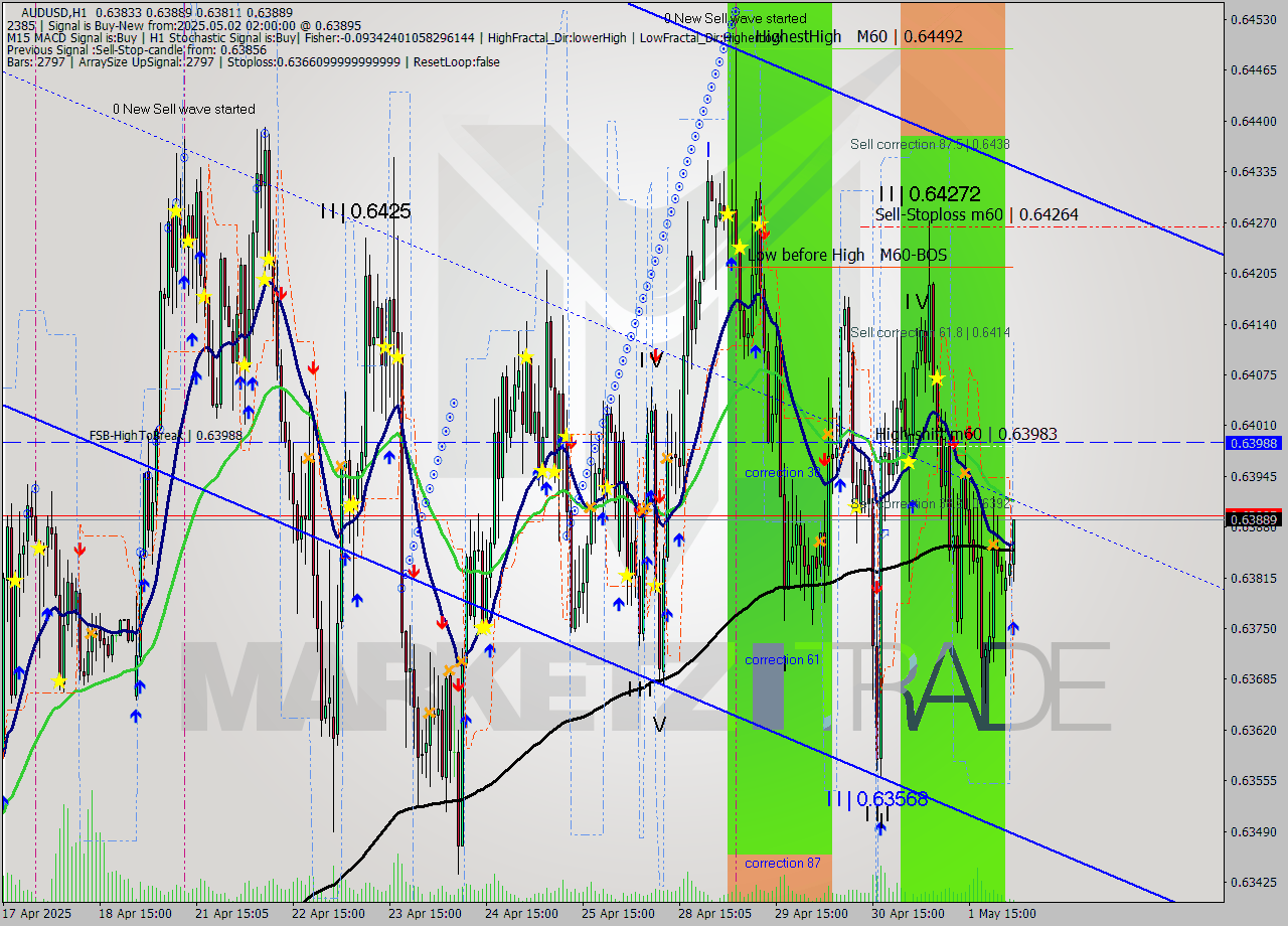 AUDUSD MTF analysis at 2025.05.02 02:55