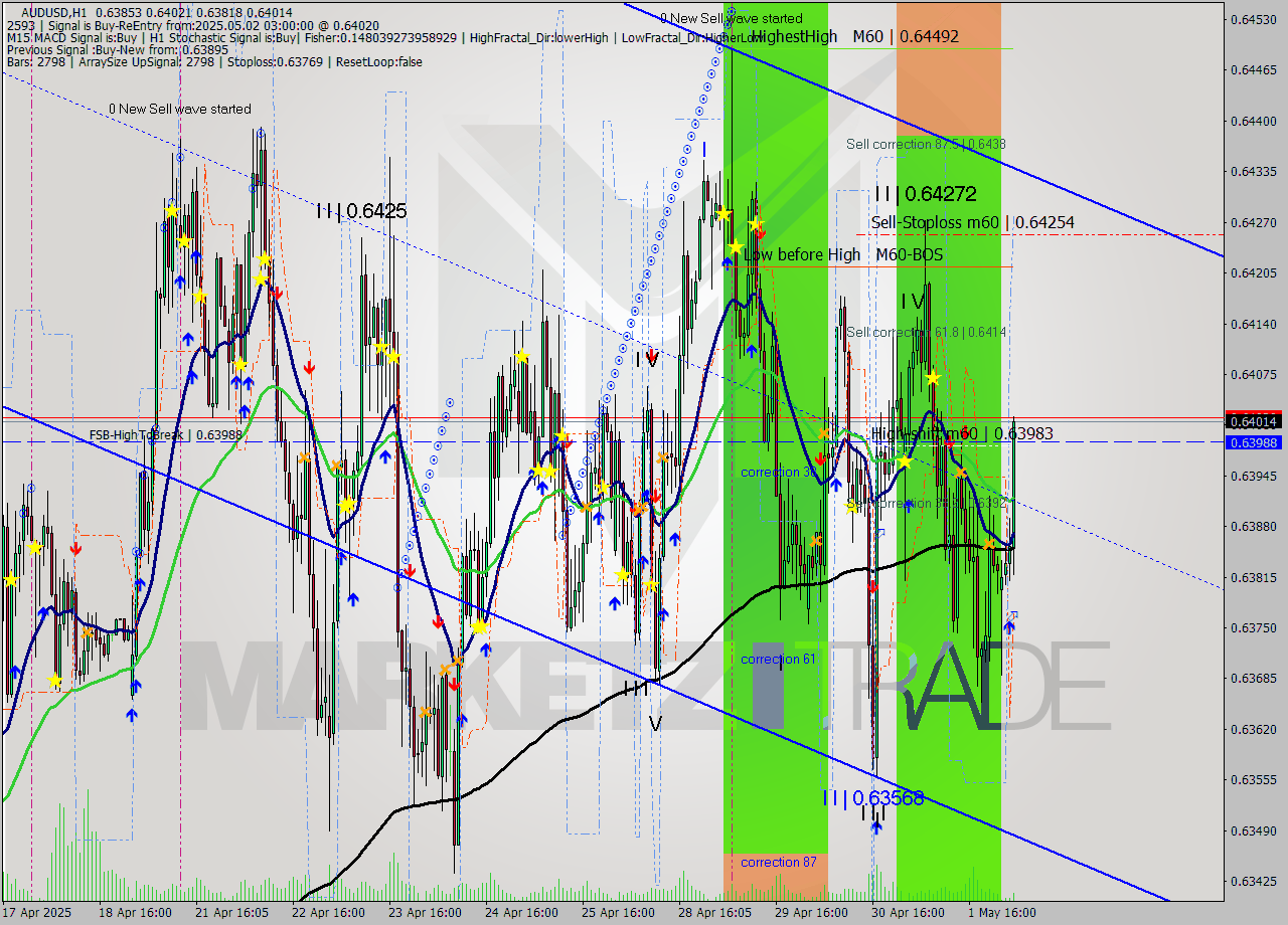 AUDUSD MTF analysis at 2025.05.02 03:29