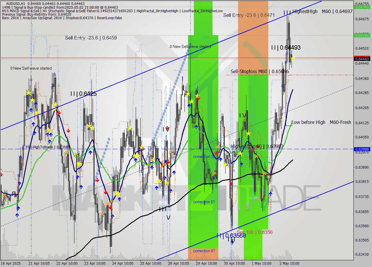 AUDUSD MTF analysis at 2025.05.02 21:00