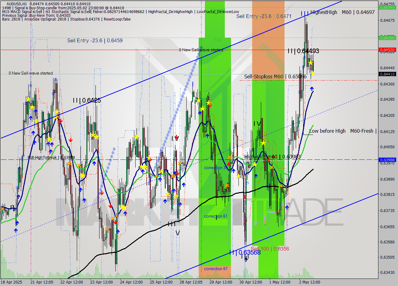 AUDUSD MTF analysis at 2025.05.02 23:58