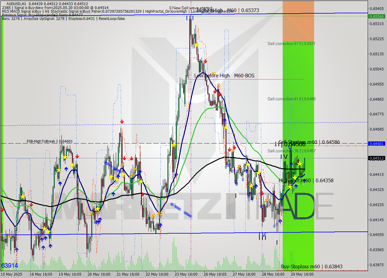 AUDUSD MTF analysis at 2025.05.30 03:26