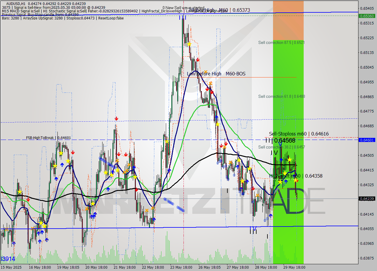 AUDUSD MTF analysis at 2025.05.30 05:37
