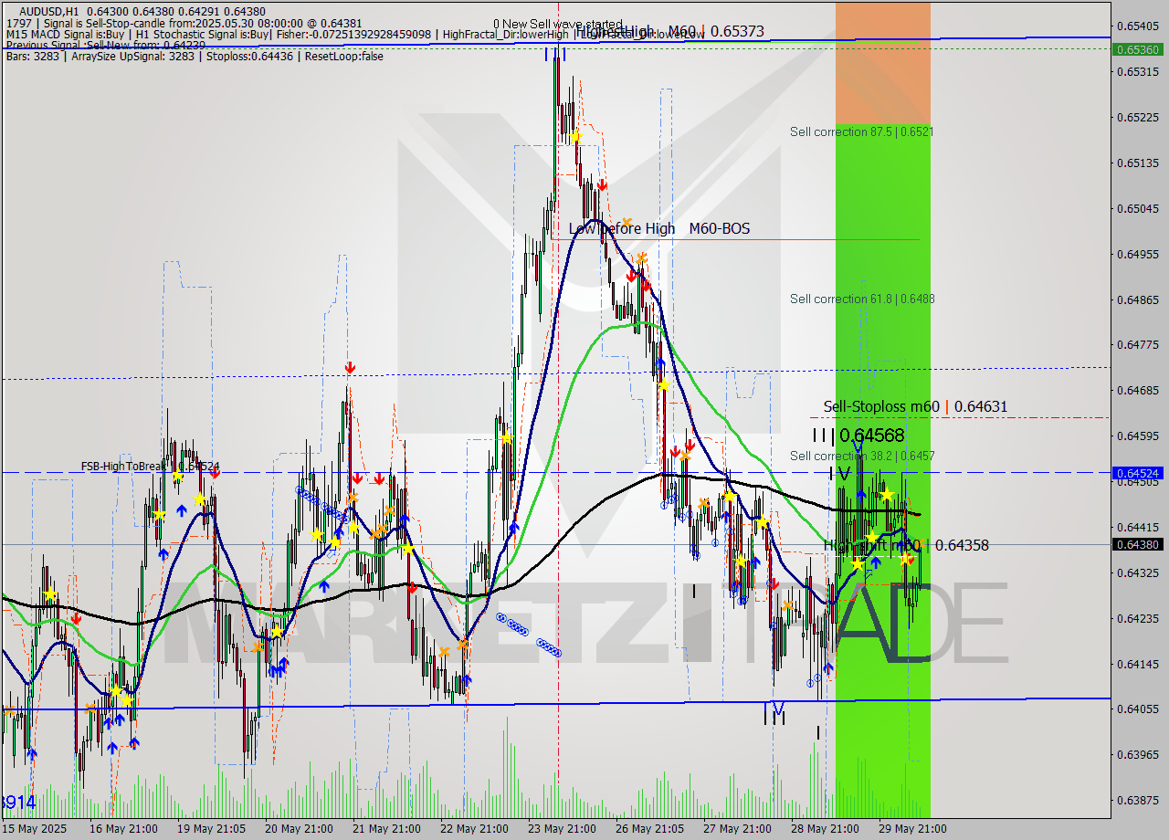 AUDUSD MTF analysis at 2025.05.30 08:40