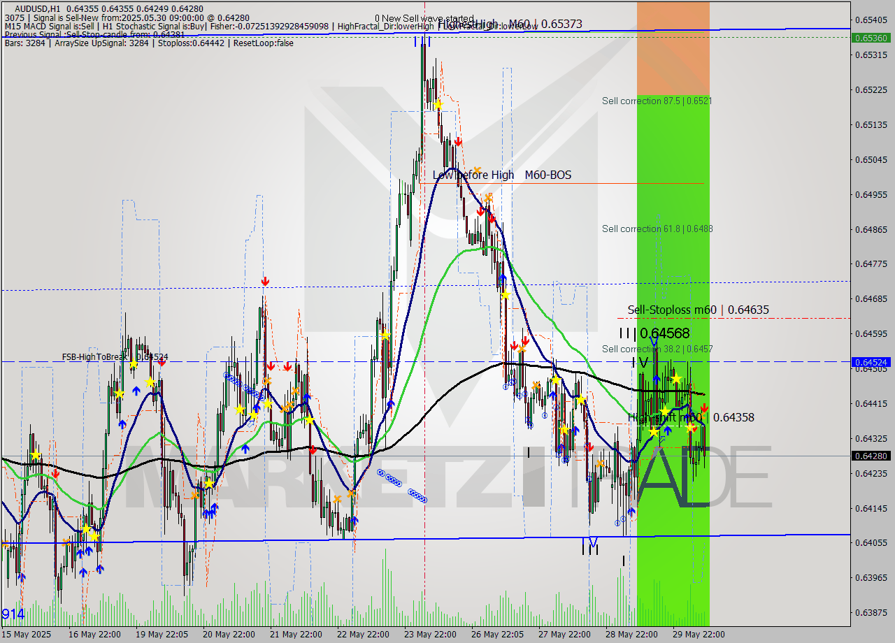 AUDUSD MTF analysis at 2025.05.30 09:47