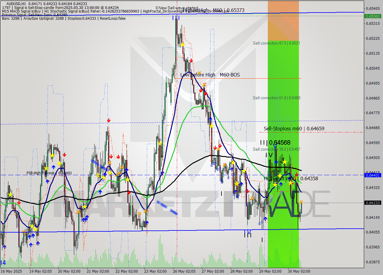 AUDUSD MTF analysis at 2025.05.30 13:19