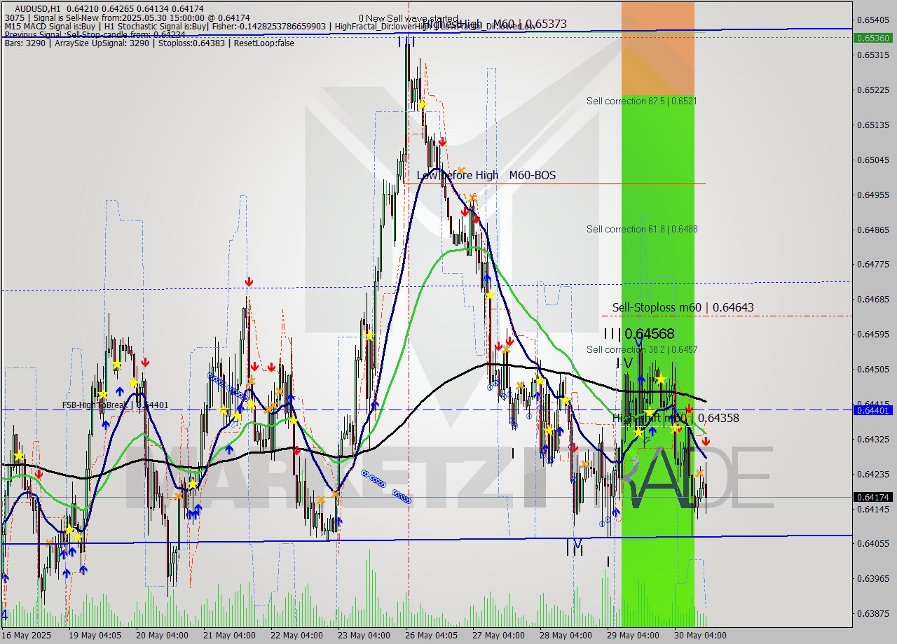 AUDUSD MTF analysis at 2025.05.30 15:12