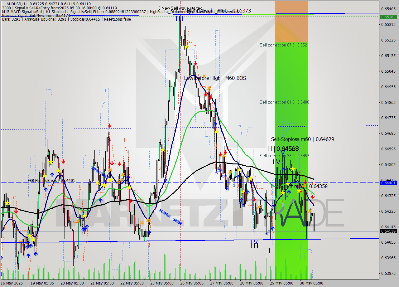 AUDUSD MTF analysis at 2025.05.30 16:30