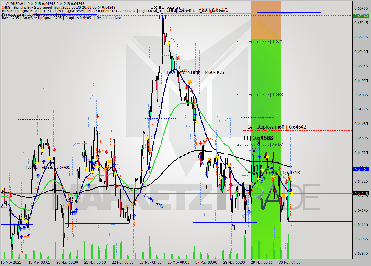 AUDUSD MTF analysis at 2025.05.30 20:00