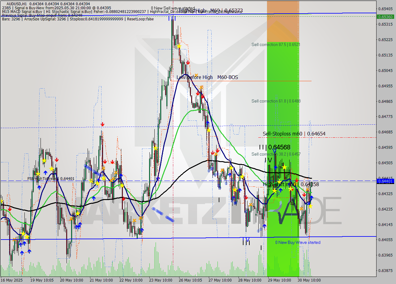 AUDUSD MTF analysis at 2025.05.30 21:07