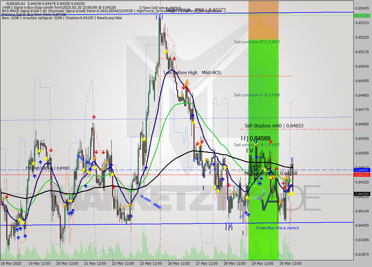 AUDUSD MTF analysis at 2025.06.01 03:43