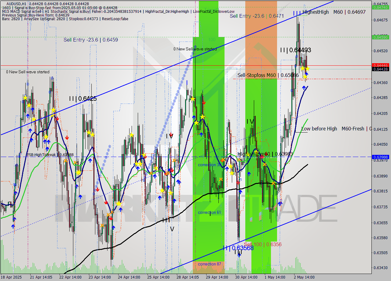 AUDUSD MTF analysis at 2025.05.05 01:05
