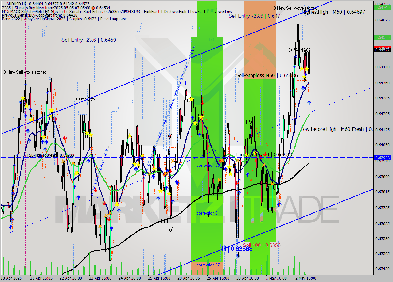 AUDUSD MTF analysis at 2025.05.05 04:04