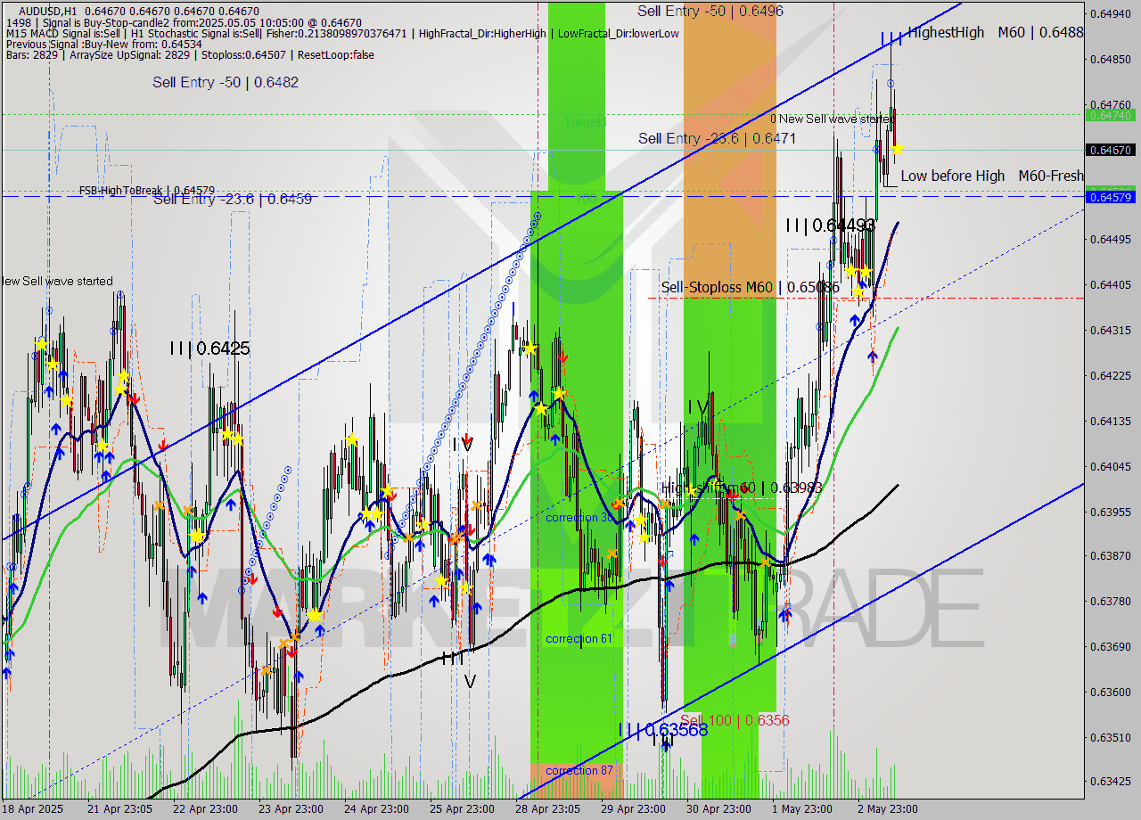 AUDUSD MTF analysis at 2025.05.05 10:05