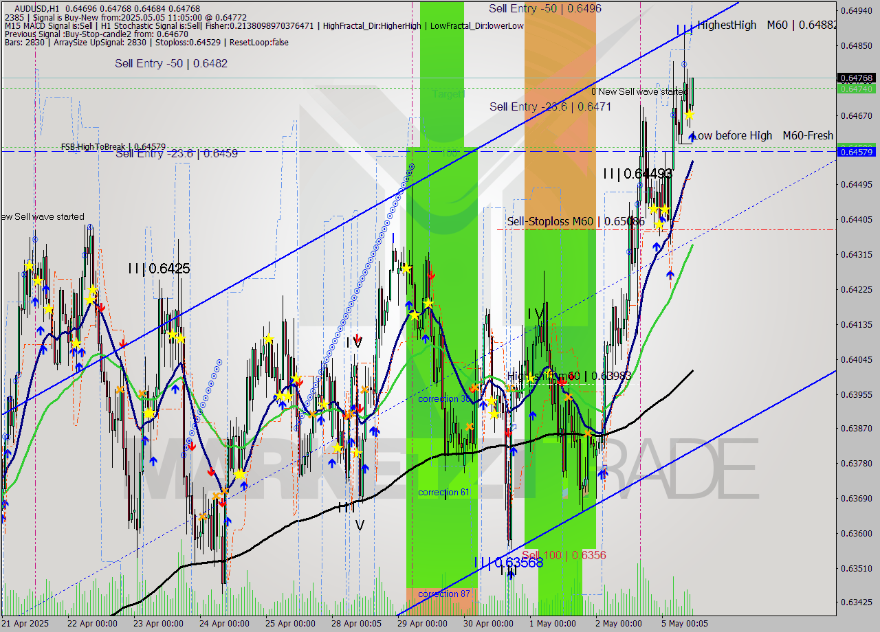 AUDUSD MTF analysis at 2025.05.05 11:27