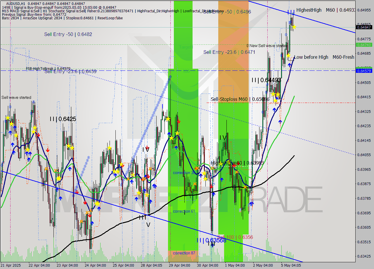 AUDUSD MTF analysis at 2025.05.05 15:05