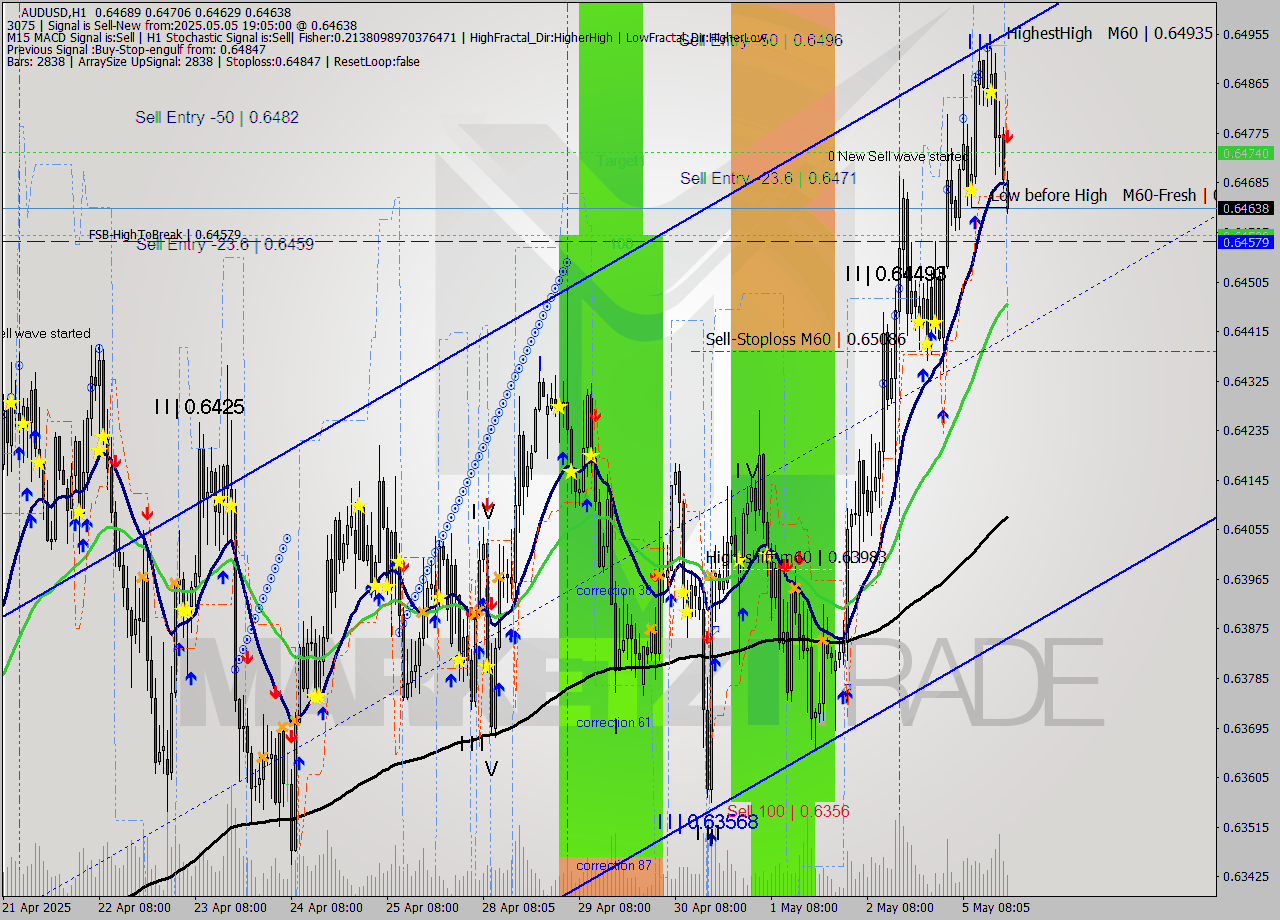 AUDUSD MTF analysis at 2025.05.05 20:00
