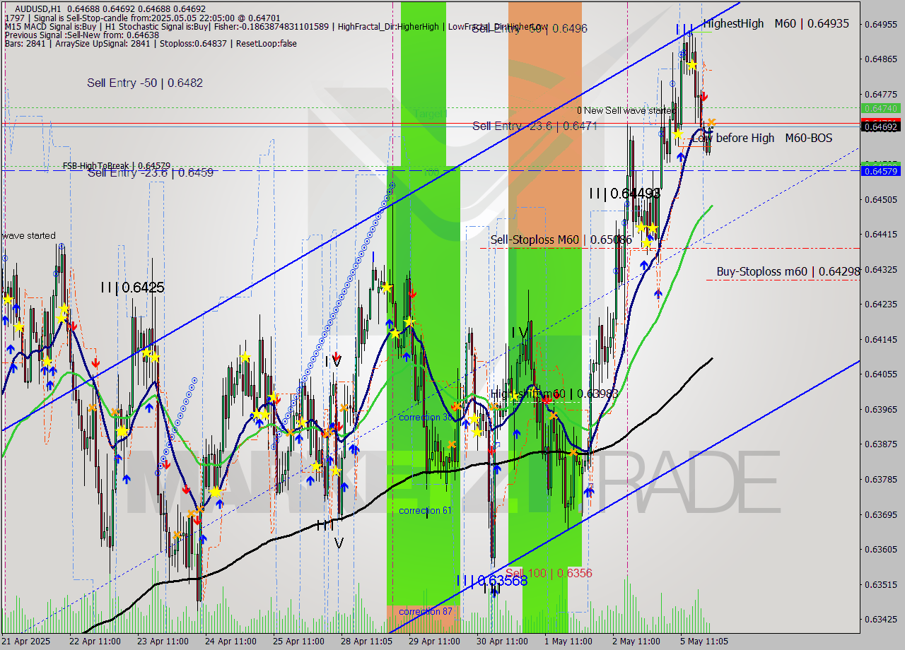 AUDUSD MTF analysis at 2025.05.05 22:05
