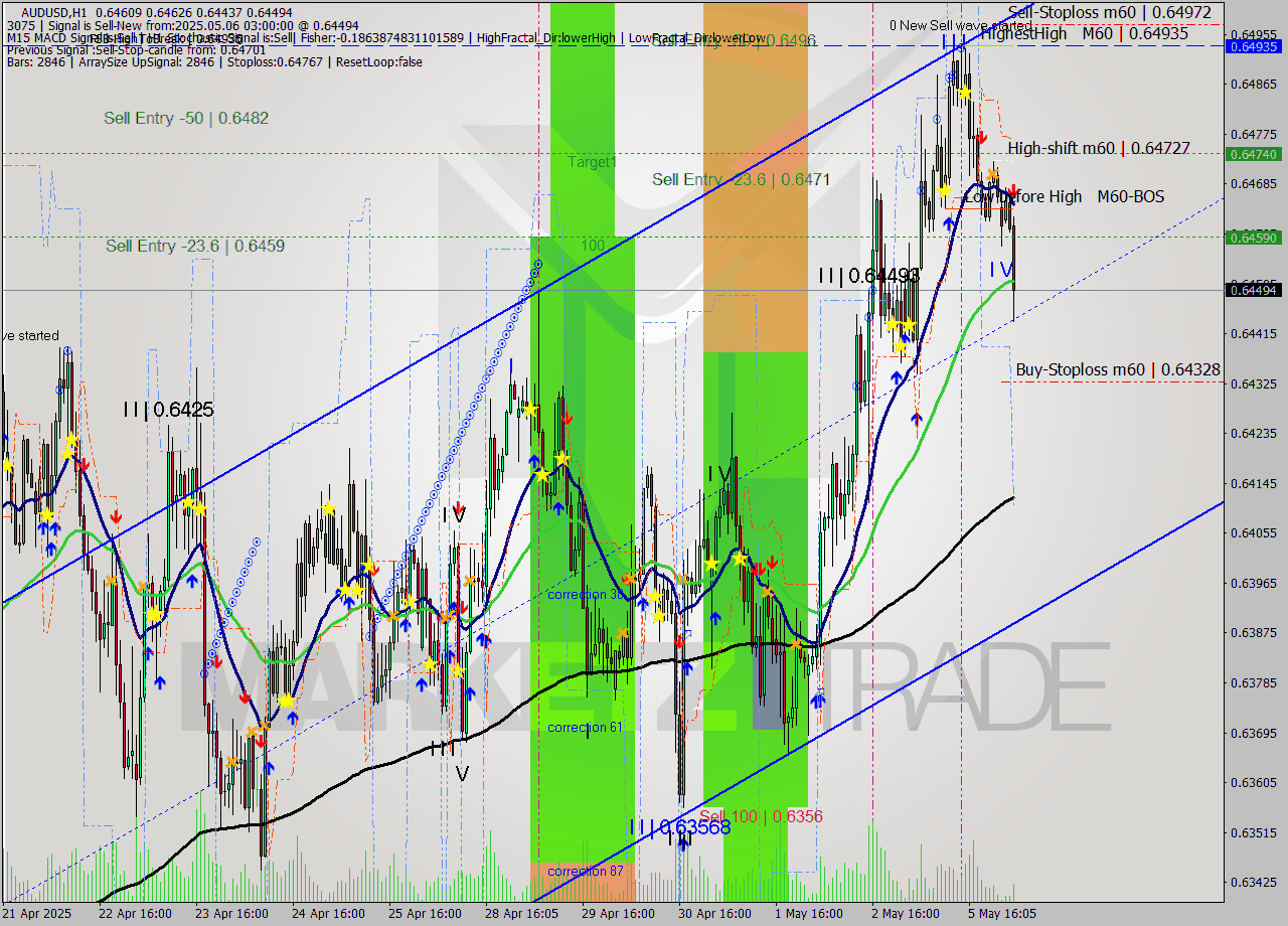 AUDUSD MTF analysis at 2025.05.06 03:51