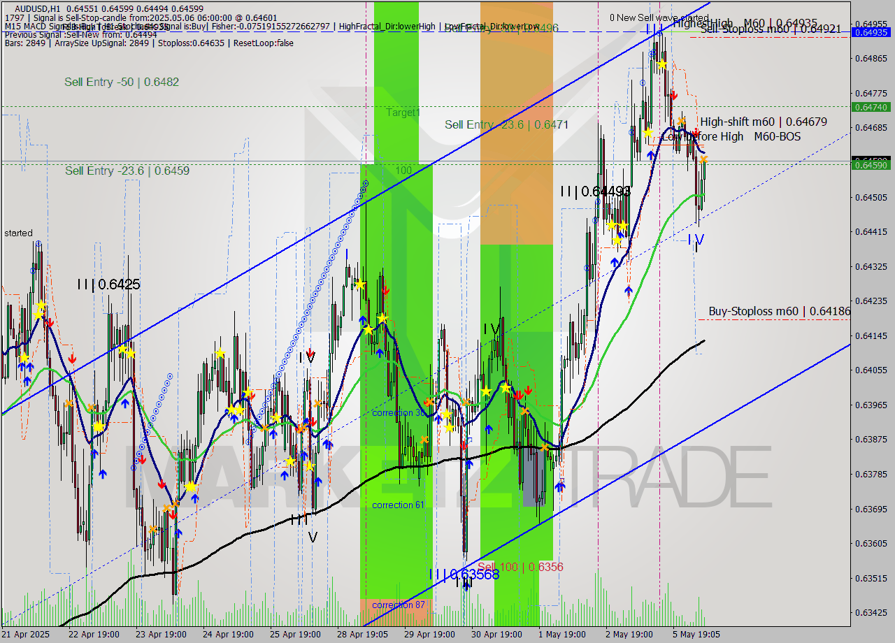 AUDUSD MTF analysis at 2025.05.06 06:54