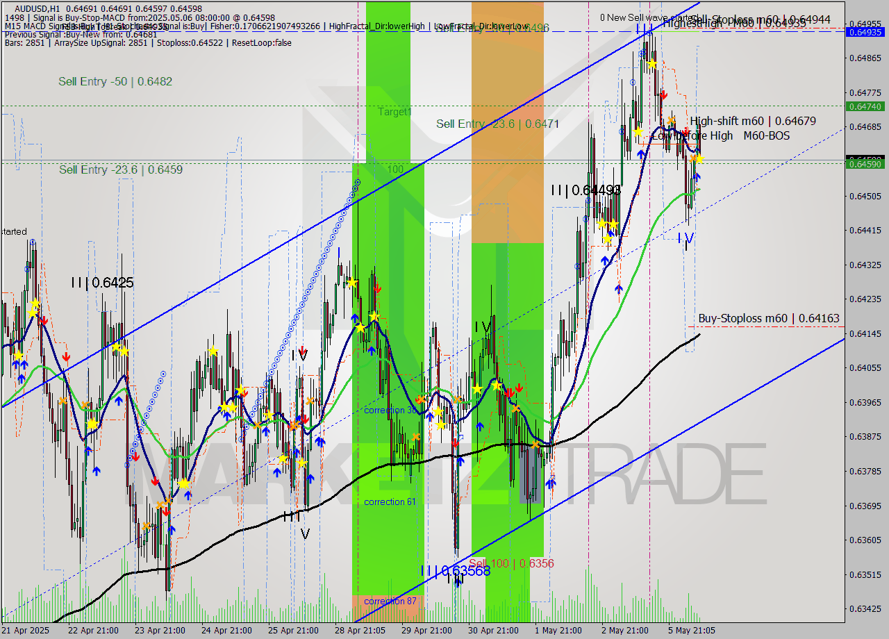 AUDUSD MTF analysis at 2025.05.06 08:30