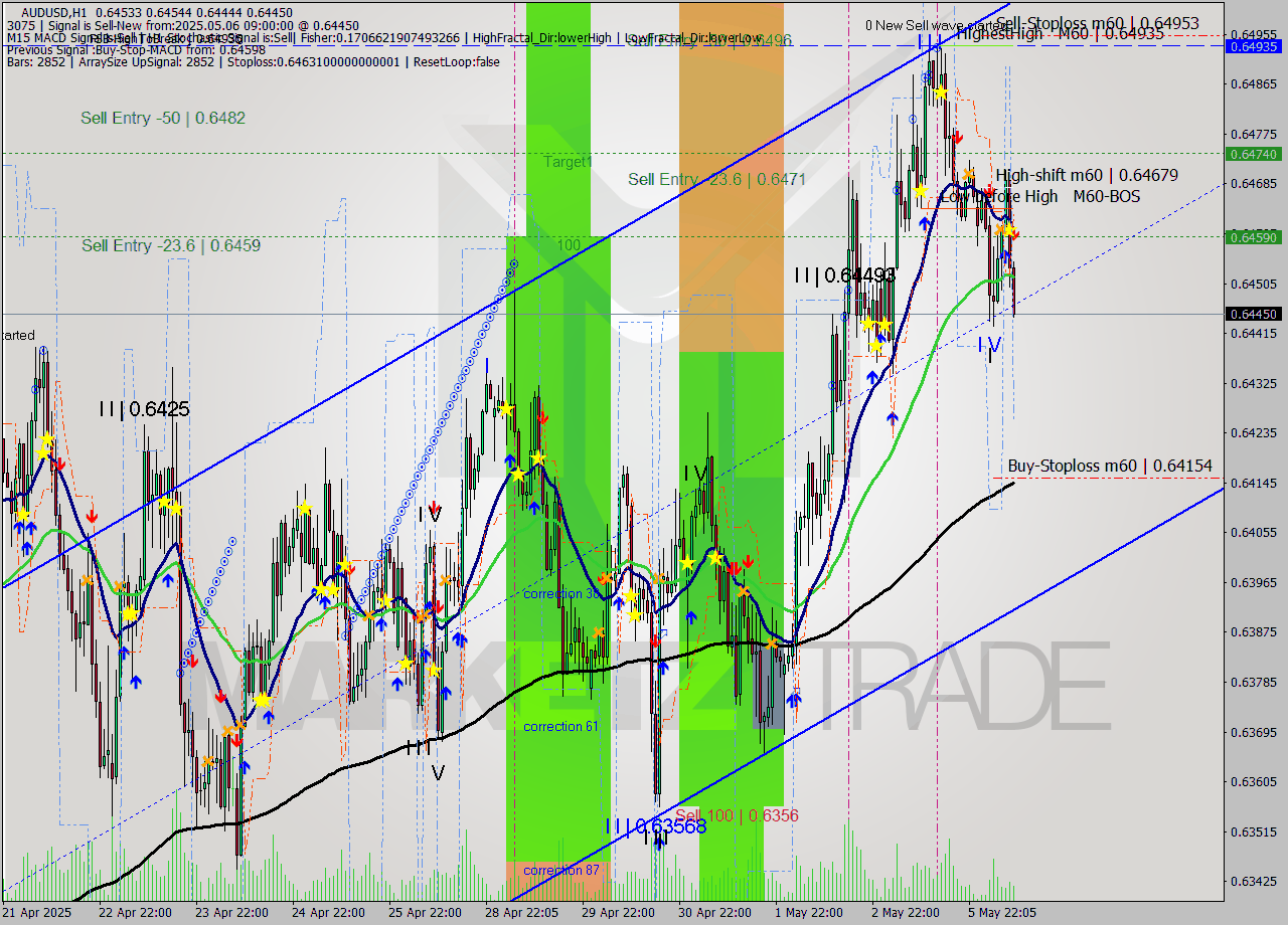 AUDUSD MTF analysis at 2025.05.06 09:27
