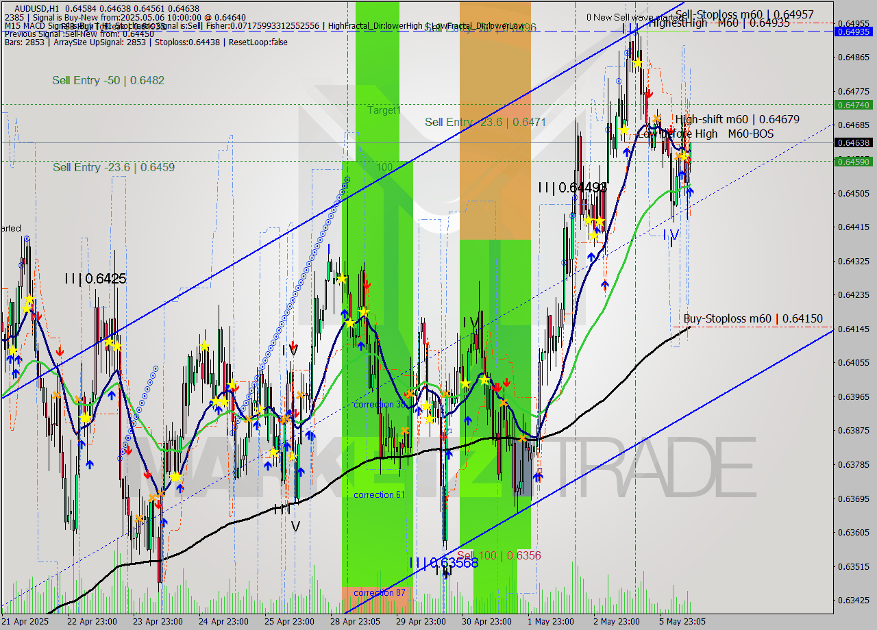 AUDUSD MTF analysis at 2025.05.06 10:25