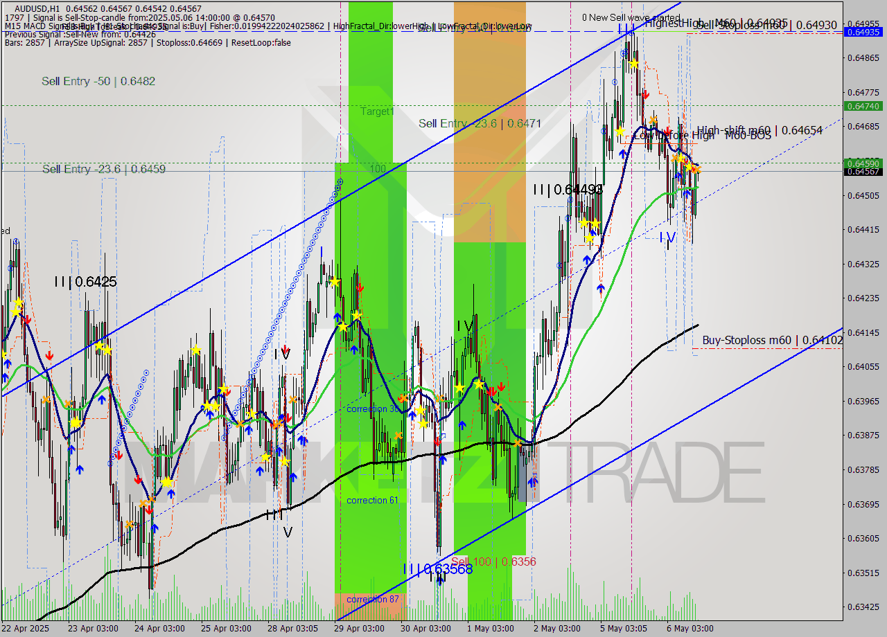 AUDUSD MTF analysis at 2025.05.06 14:04