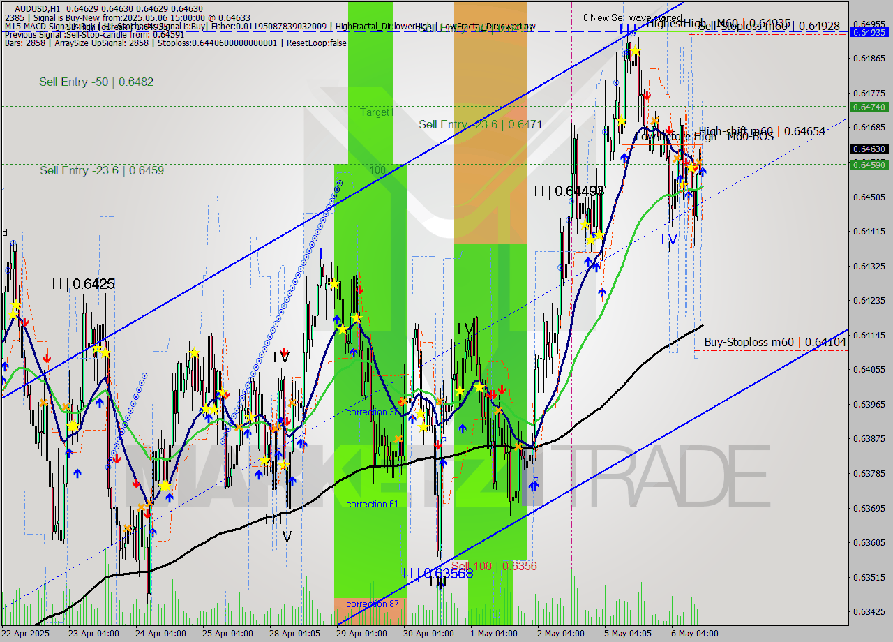 AUDUSD MTF analysis at 2025.05.06 15:00
