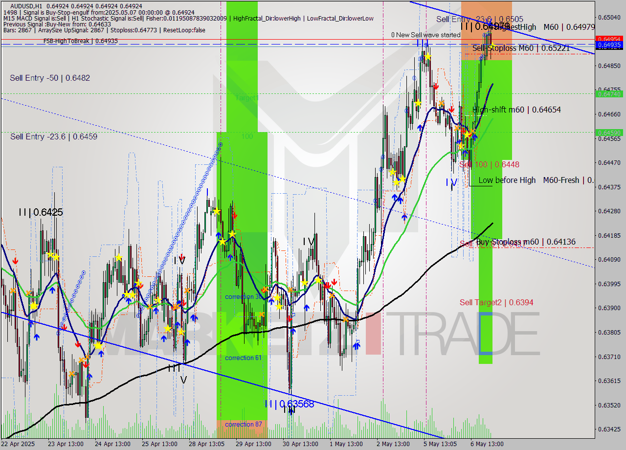 AUDUSD MTF analysis at 2025.05.07 00:00