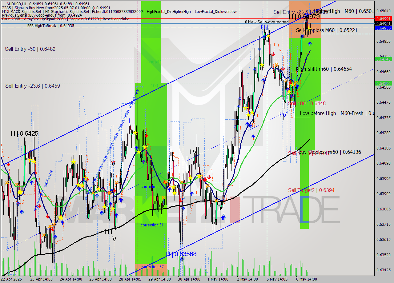 AUDUSD MTF analysis at 2025.05.07 01:00