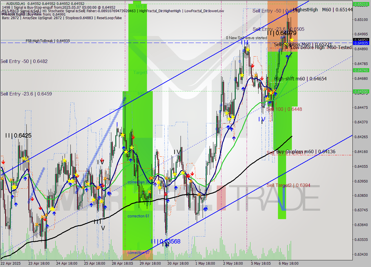 AUDUSD MTF analysis at 2025.05.07 05:00