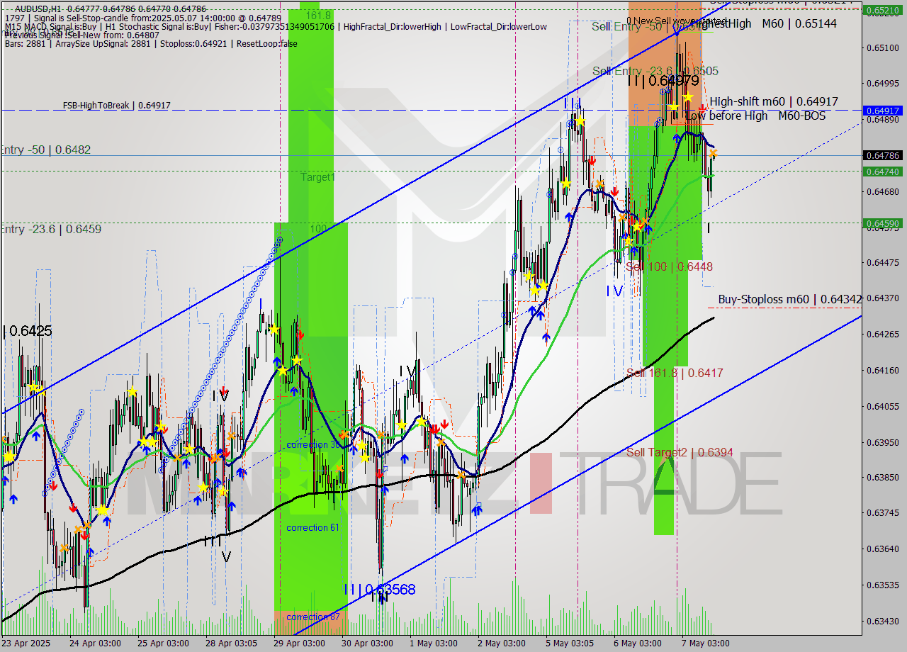 AUDUSD MTF analysis at 2025.05.07 14:02