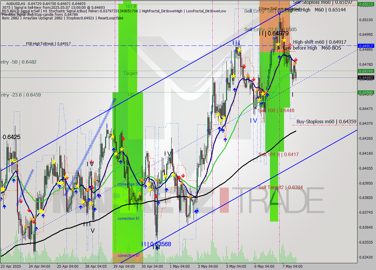 AUDUSD MTF analysis at 2025.05.07 15:47