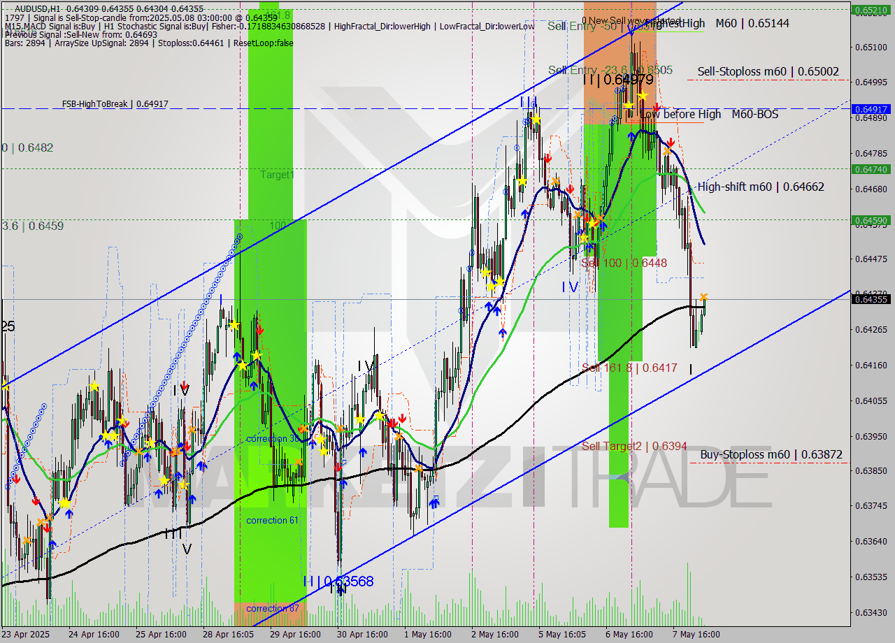 AUDUSD MTF analysis at 2025.05.08 03:07