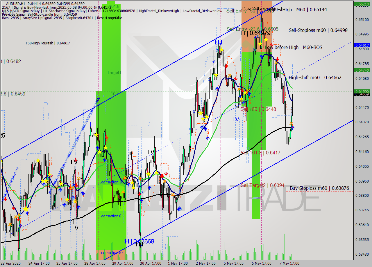 AUDUSD MTF analysis at 2025.05.08 04:51