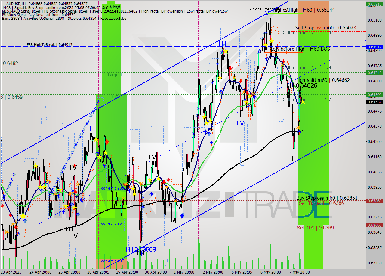 AUDUSD MTF analysis at 2025.05.08 07:10