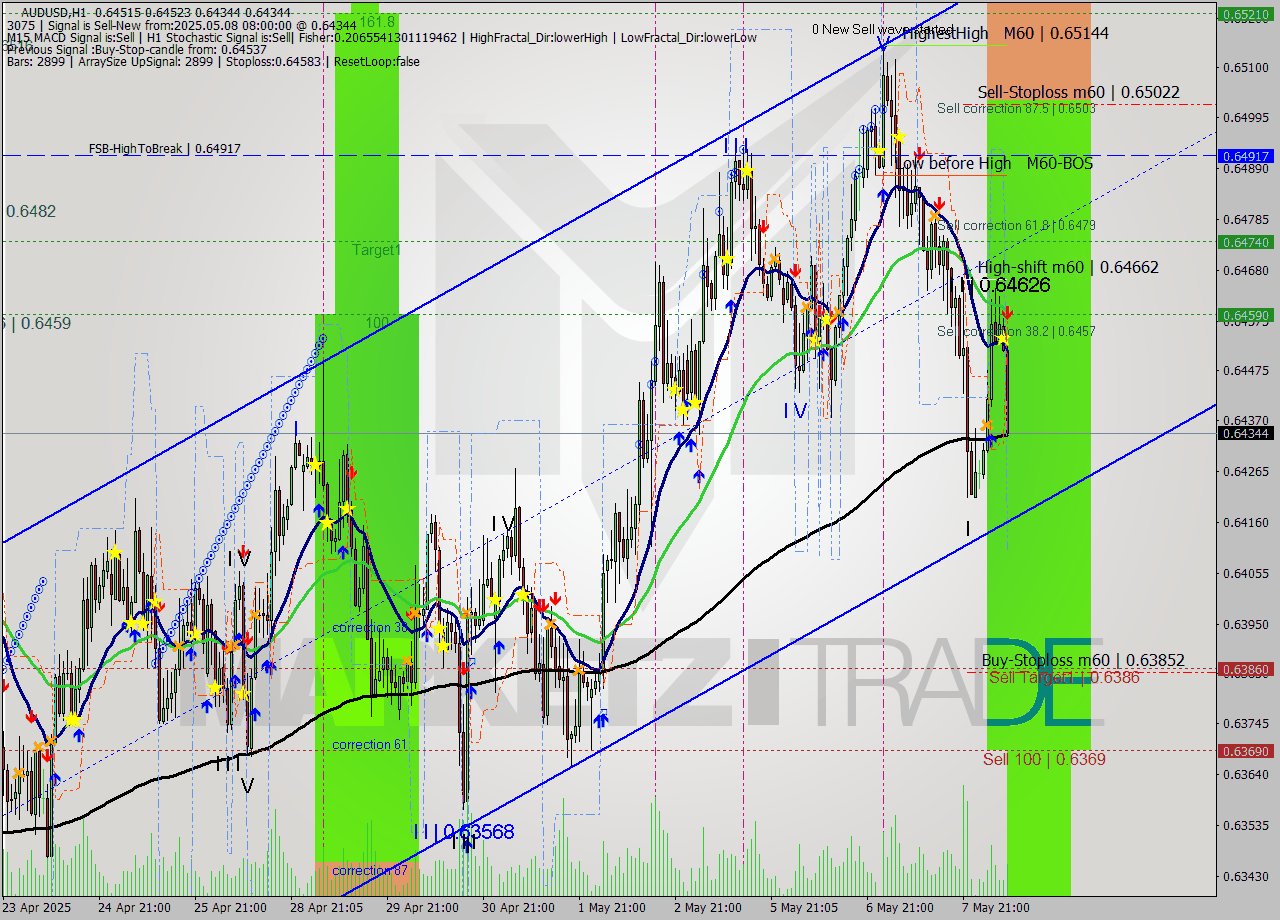 AUDUSD MTF analysis at 2025.05.08 08:46
