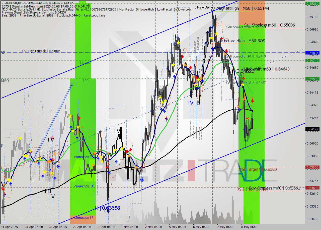 AUDUSD MTF analysis at 2025.05.08 17:50