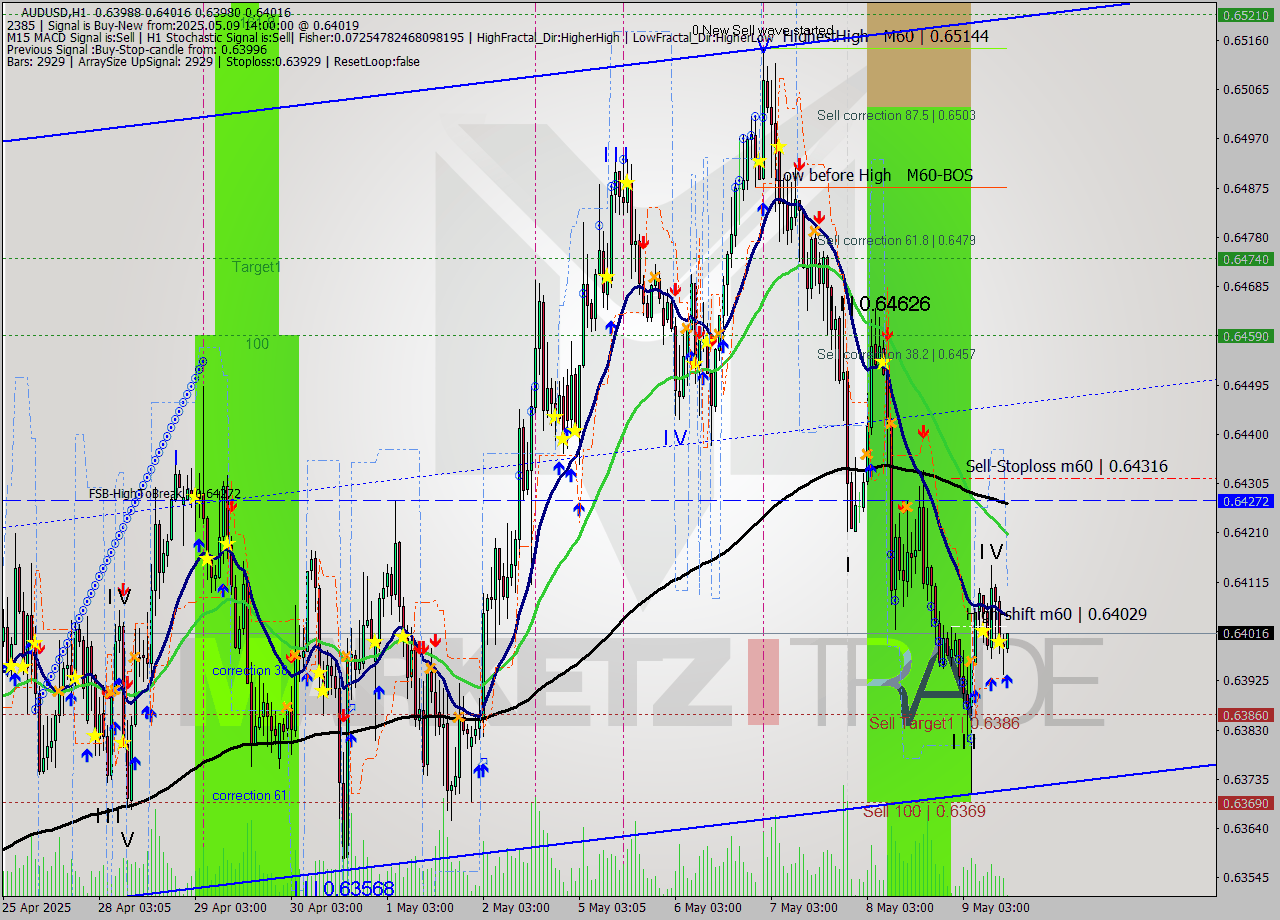 AUDUSD MTF analysis at 2025.05.09 14:05