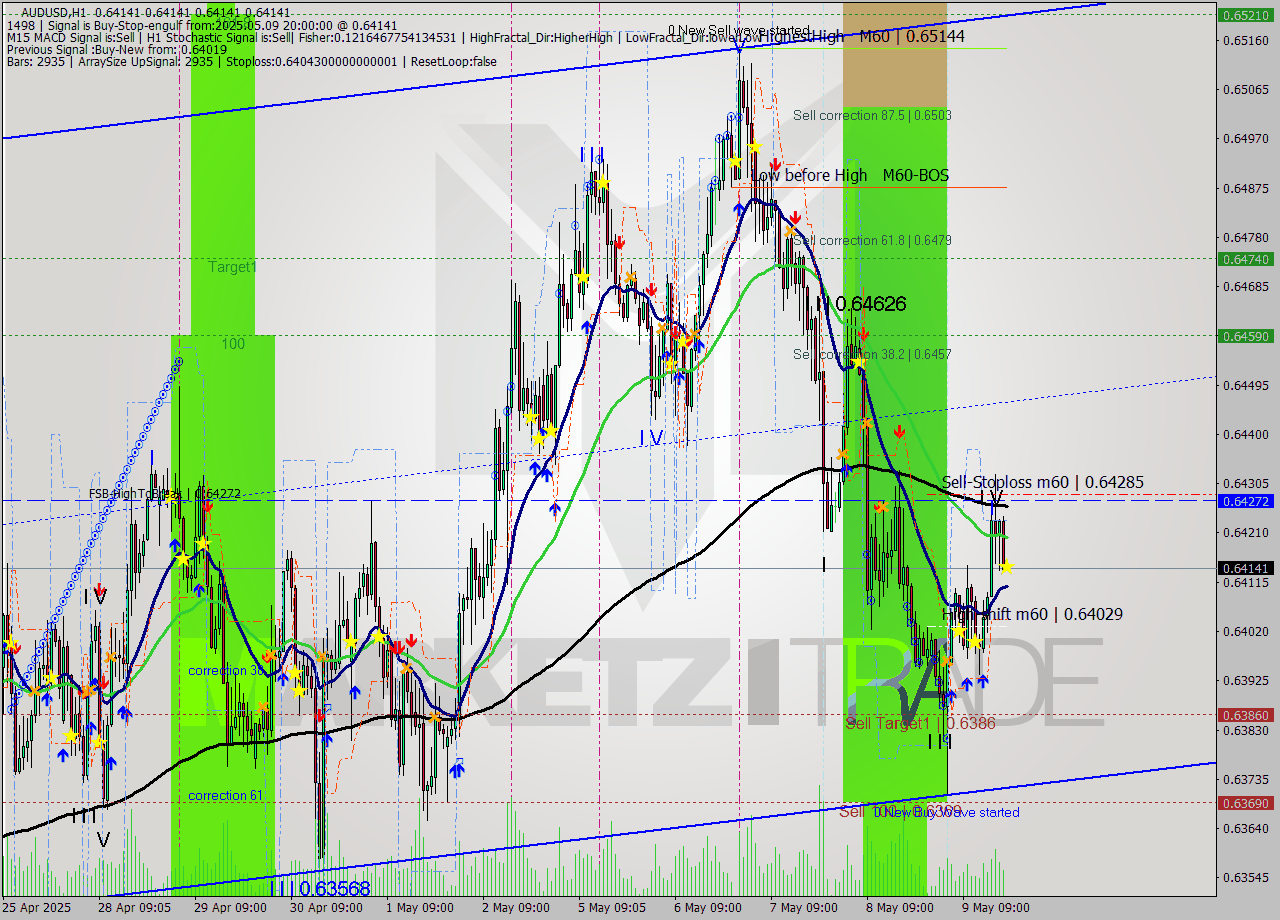 AUDUSD MTF analysis at 2025.05.09 20:00