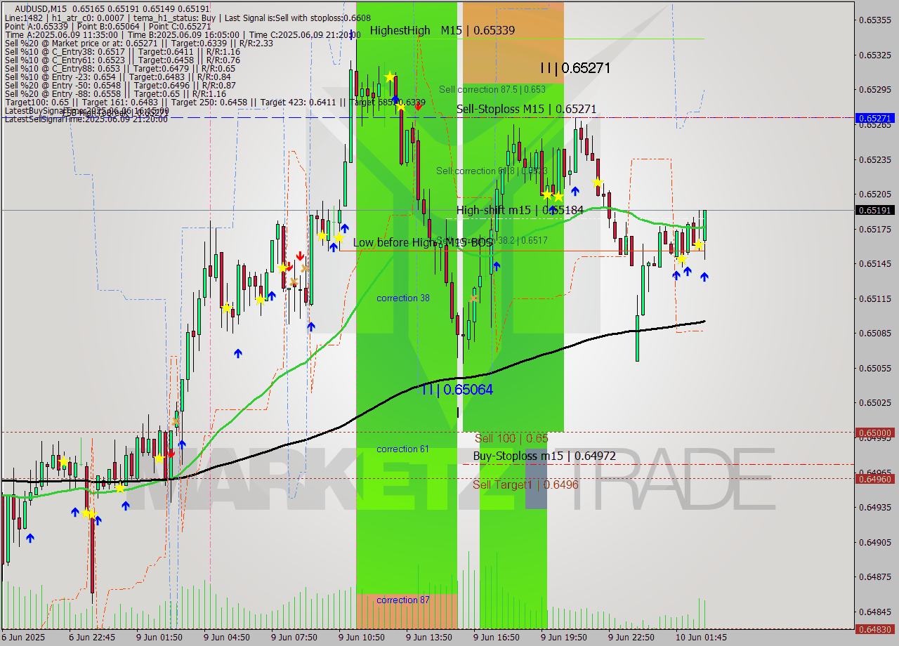 AUDUSD M15 Analysis AUDUSD M15 Signal