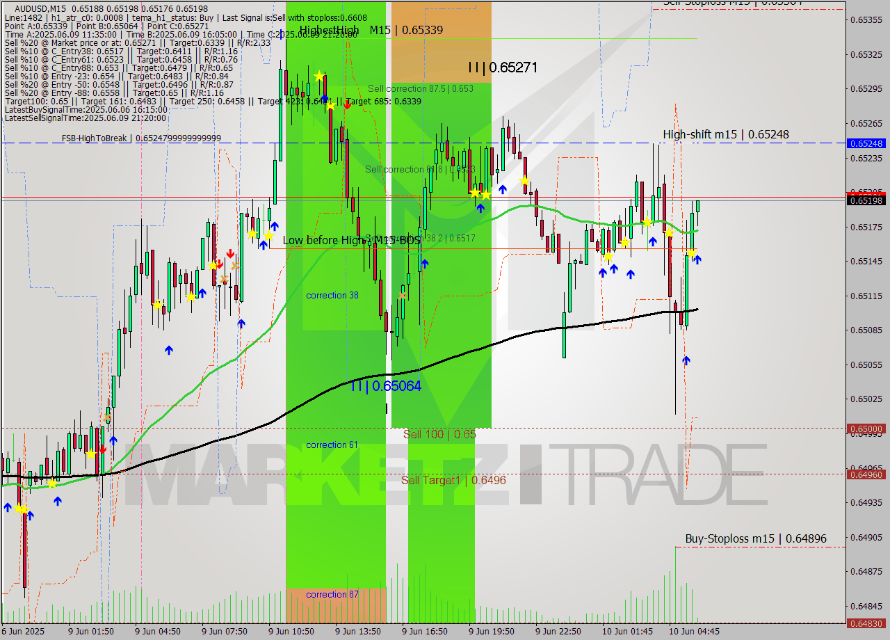 AUDUSD M15 Analysis AUDUSD M15 Signal