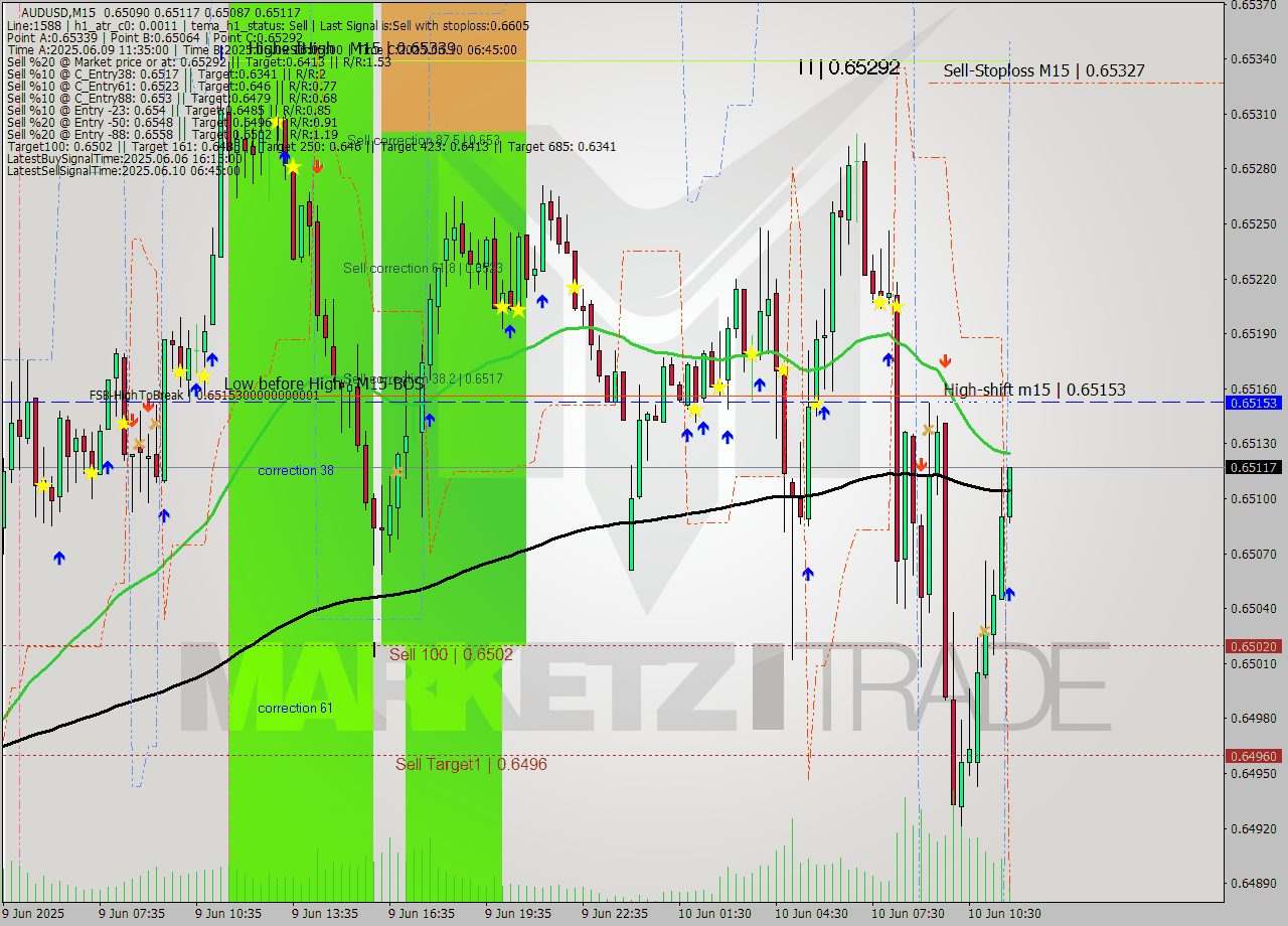 AUDUSD M15 Analysis AUDUSD M15 Signal