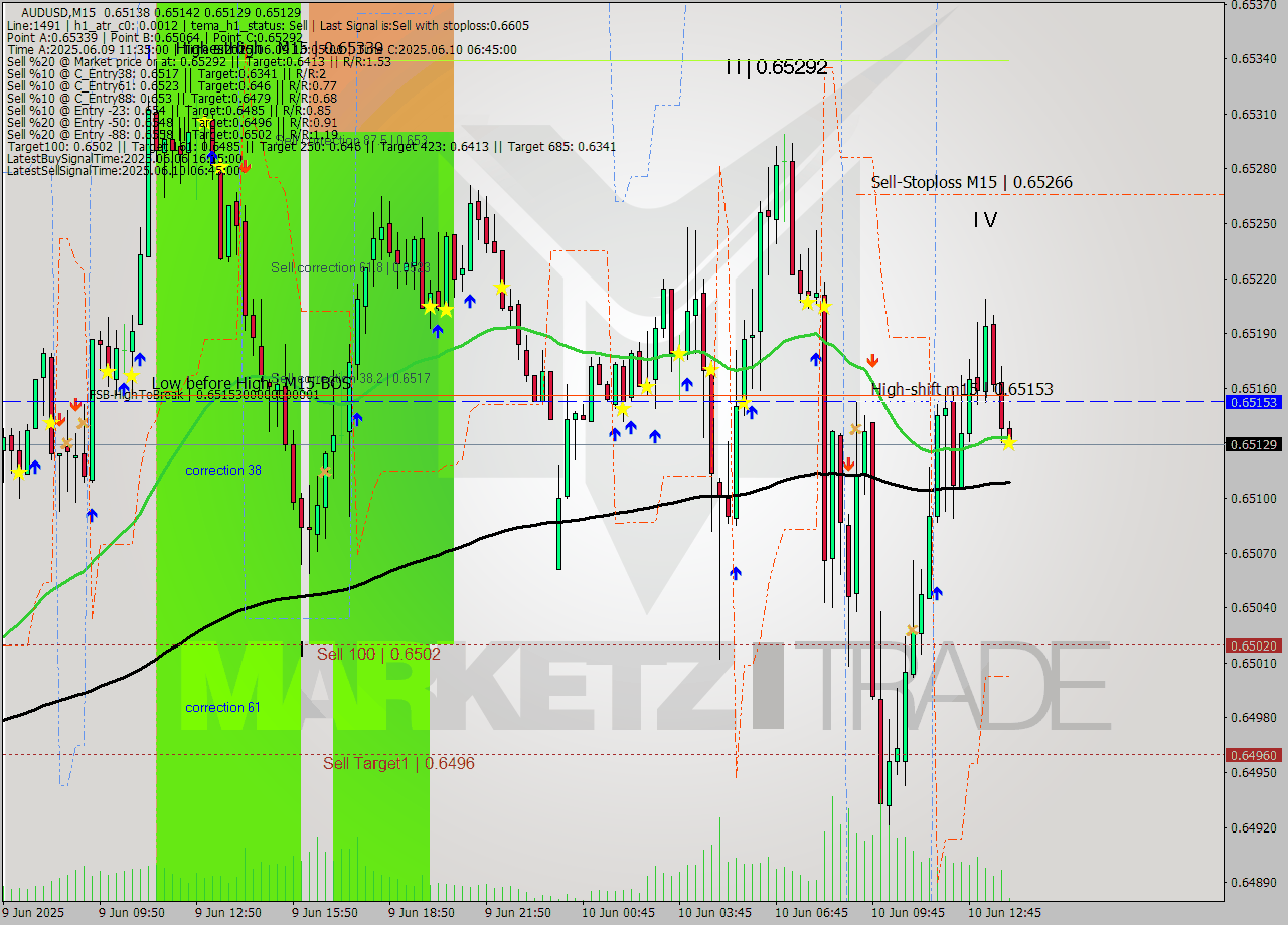 AUDUSD M15 Analysis AUDUSD M15 Signal