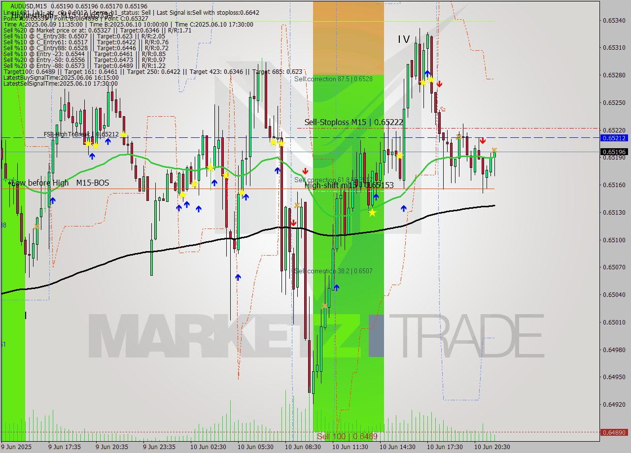 AUDUSD M15 Analysis AUDUSD M15 Signal
