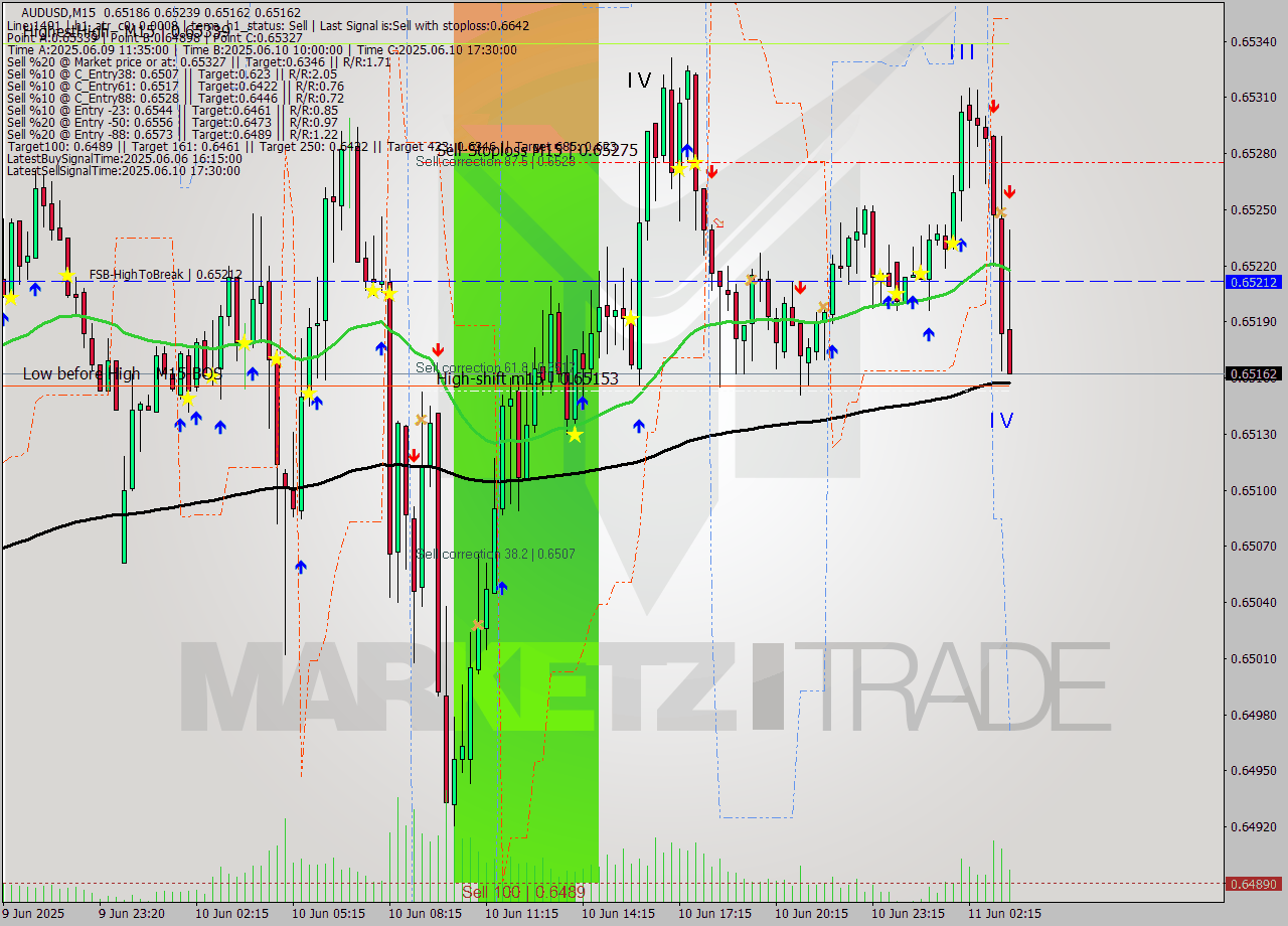 AUDUSD M15 Analysis AUDUSD M15 Signal