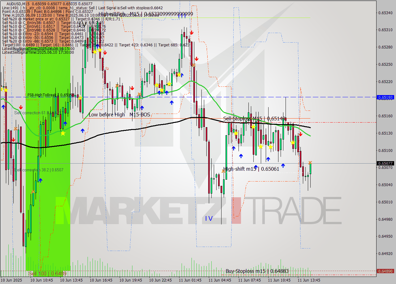 AUDUSD M15 Analysis AUDUSD M15 Signal