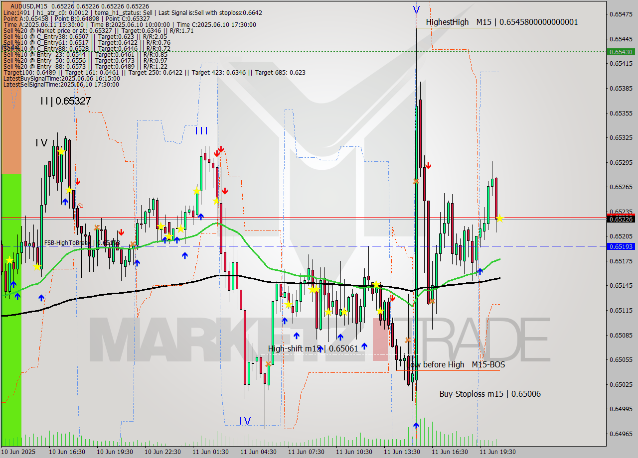 AUDUSD M15 Analysis AUDUSD M15 Signal